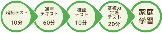 暗記テスト10分・通年テキスト60分・確認テスト10分・基礎力定着テスト20分・家庭学習