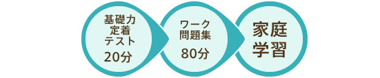 基礎力定着テスト20分・ワーク問題集80分・家庭学習