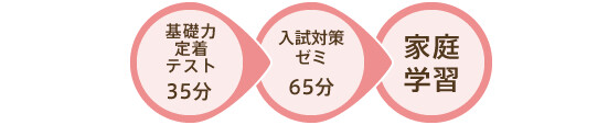 基礎力定着テスト35分・入試対策ゼミ65分・家庭学習