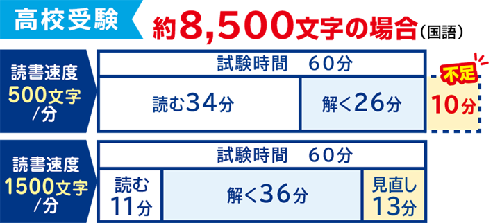 高校受験の場合