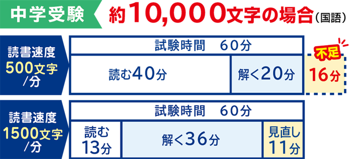 中学受験の場合