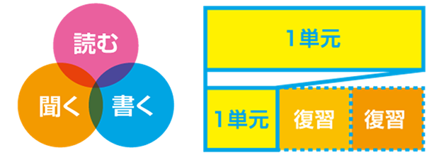 読む・書く・聞く