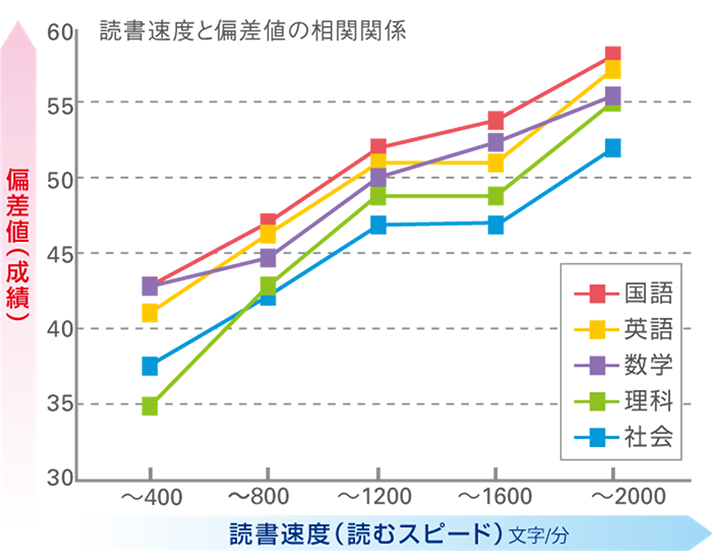 読書速度と偏差値の相関関係