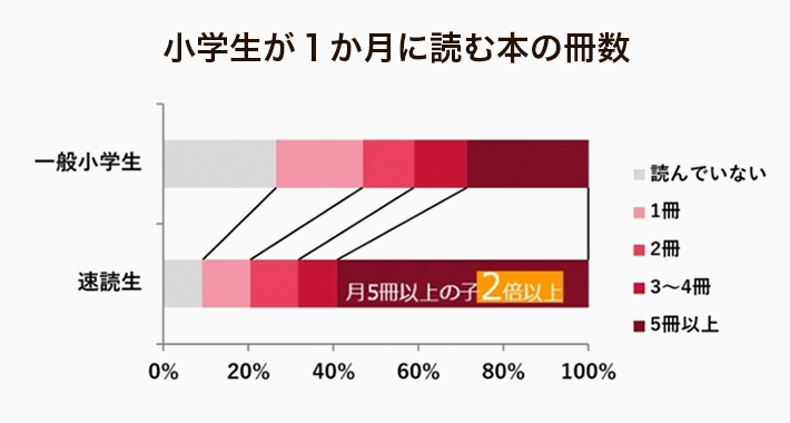 小学生が１か月に読む本の冊数